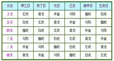 六爻意思|六爻六神含义详解，六神全面应用大全。